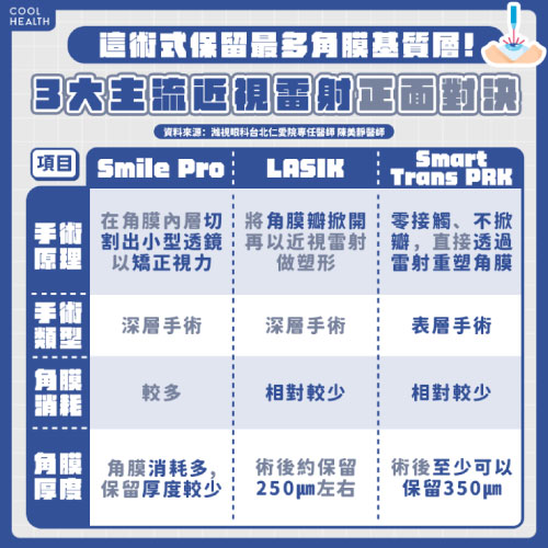 三大主流近視雷射 這術式保留最多角膜基質層