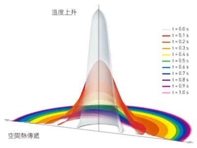 智能溫度效應控制系統