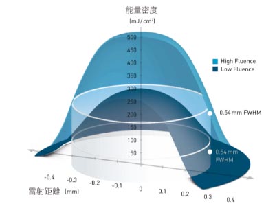 自動能量密度調整系統