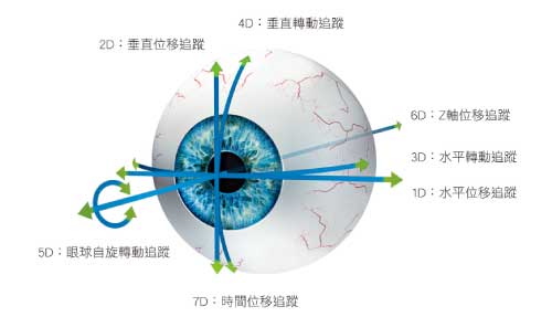 7D眼球追蹤技術