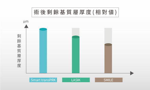 近視手術後剩餘角膜厚度