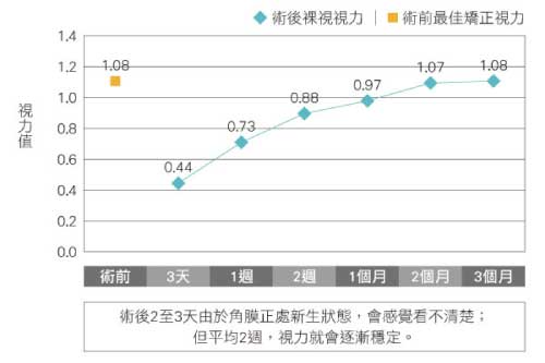 術後視力值