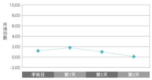 術後疼痛指數