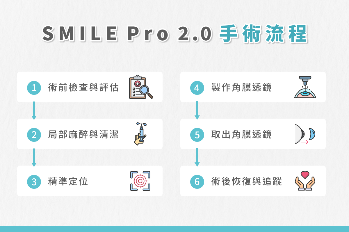 SMILE Pro 2.0 手術流程