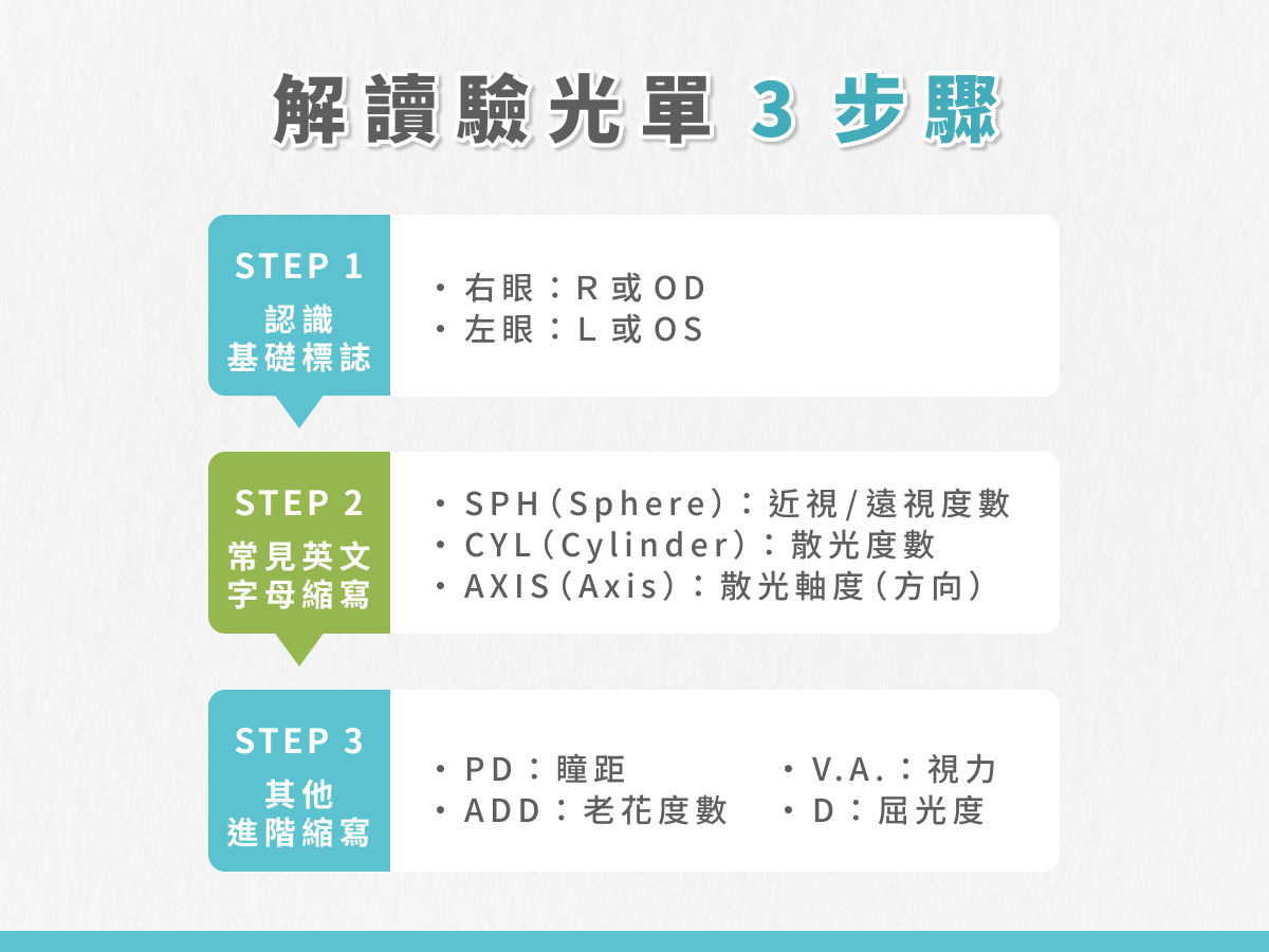 解讀驗光單 3 步驟